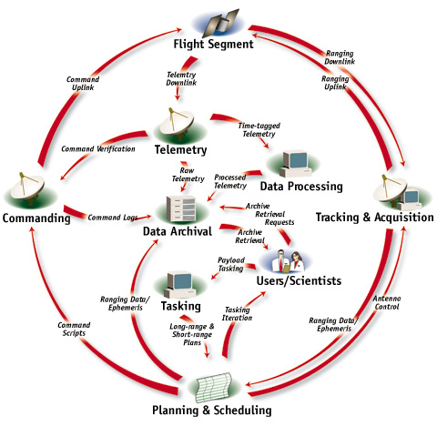 Diagram of GDS Services