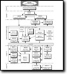 Land Flowchart